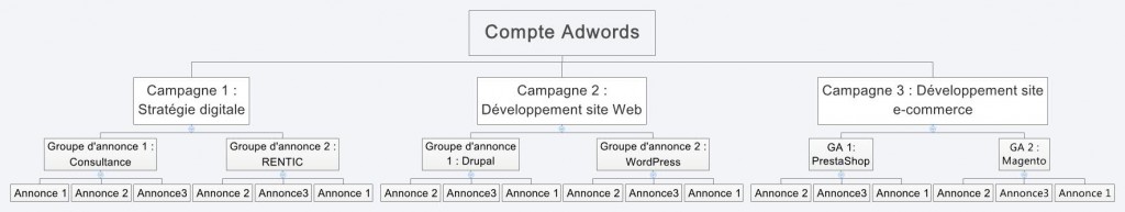 structure-Compte-Adwords